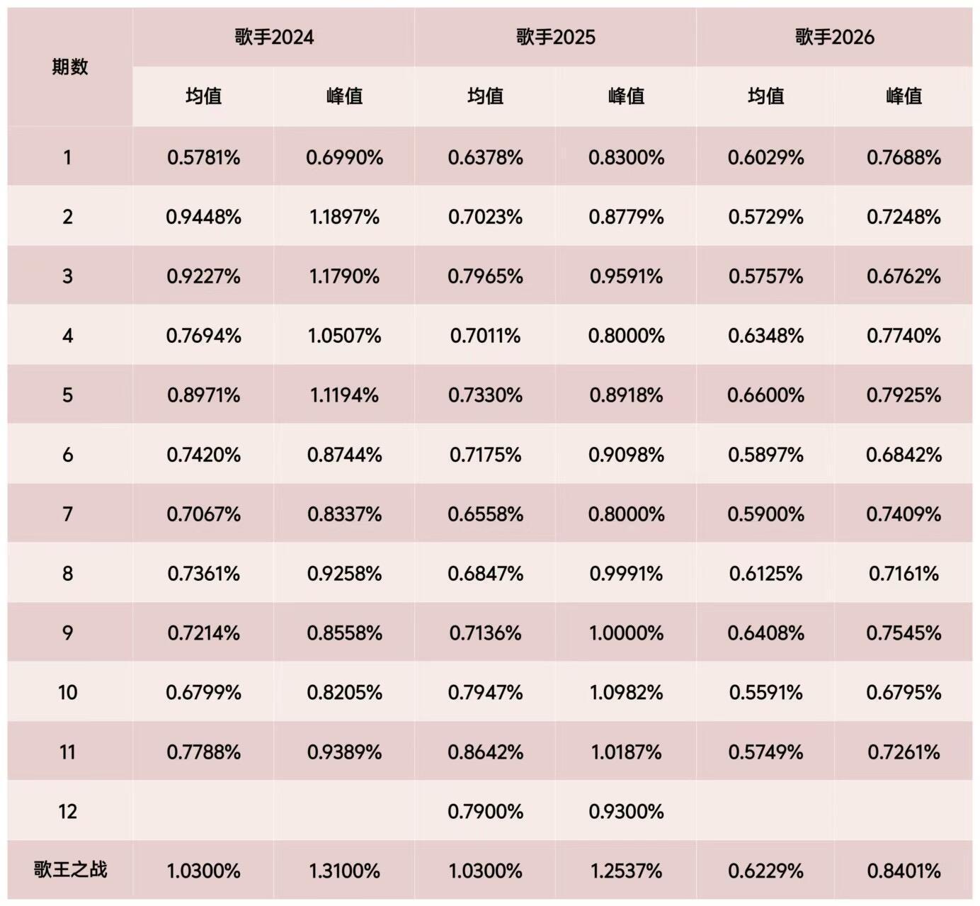 歌手2026总决赛收视率歌手2026全十二期收视率已出直播季收视率对比歌手 20