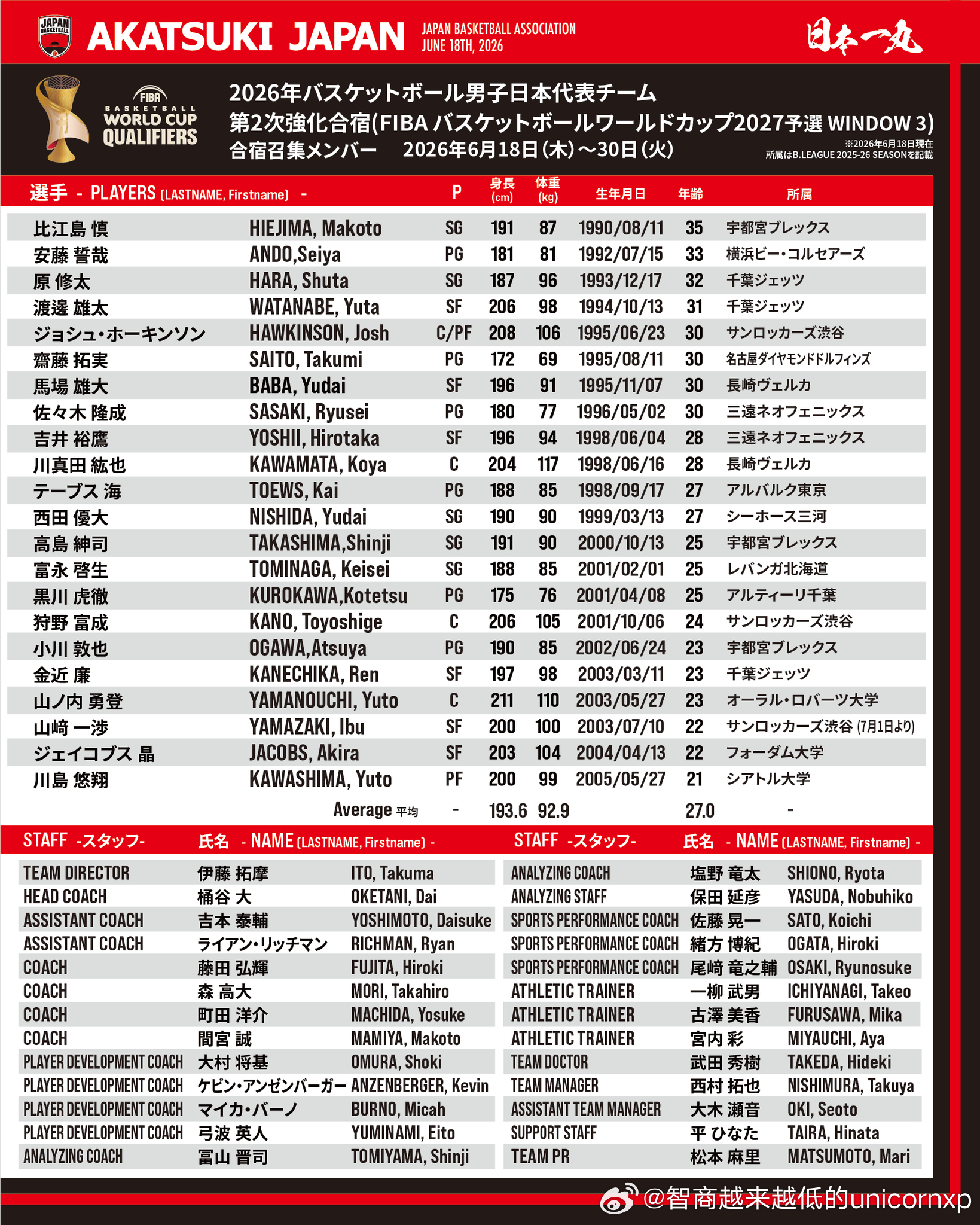 日本男篮第二次集训名单追加7人，35岁的老将比江岛慎再度回归国家队亚洲篮球
