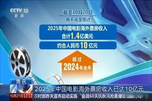 中国电影海外票房突破1.4亿美元 文化出海实现质的飞跃
截至10月20日，202