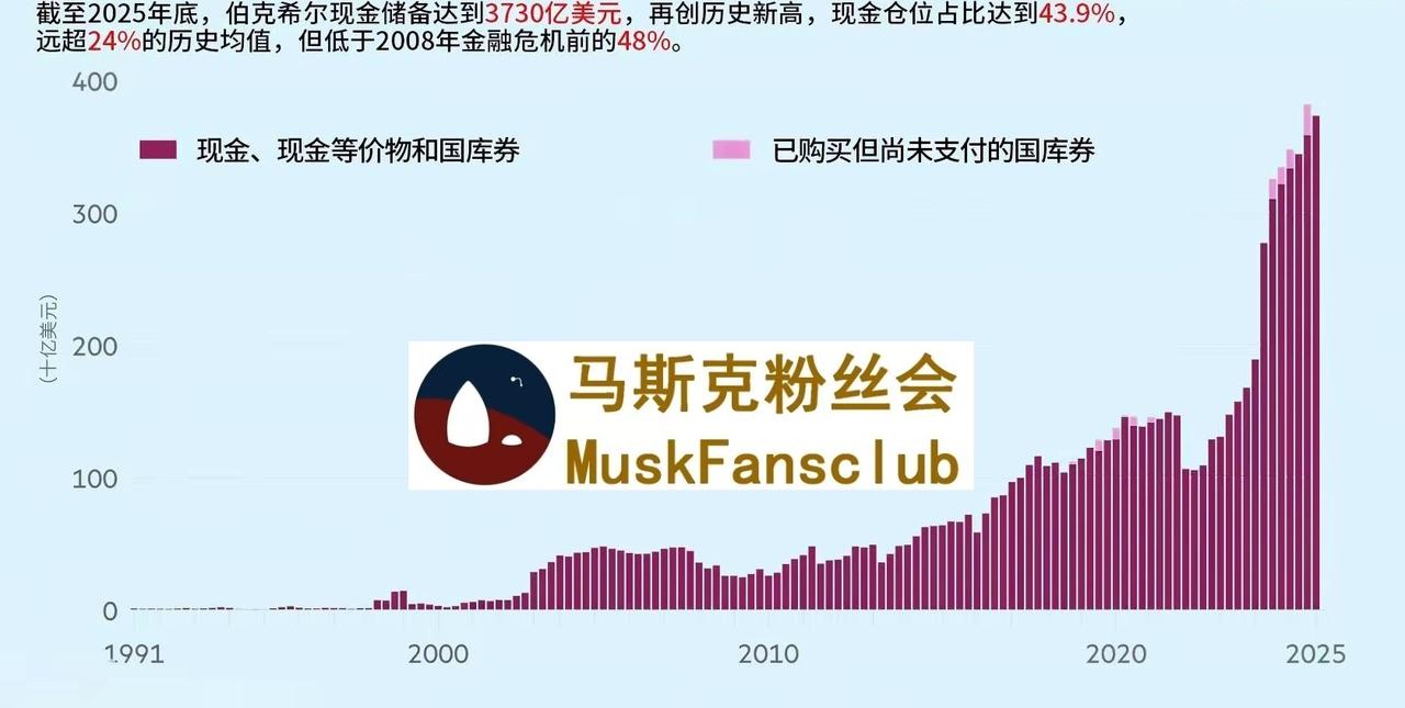 伯克希尔哈撒韦的现金储备，
达到历史新高。