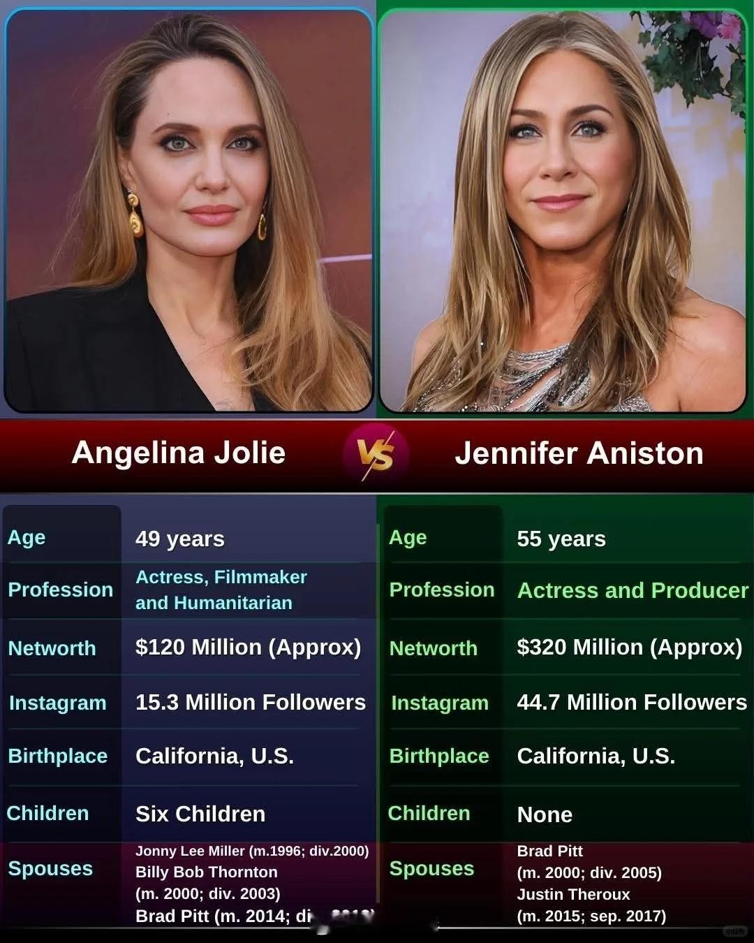 皮特的两个前任谁更快乐？Angelina Jolie vs Jennifer A