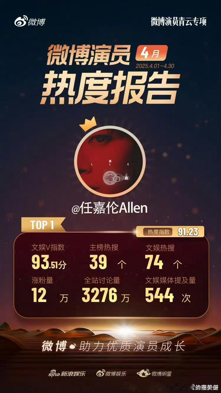 任嘉伦以最少的热搜拿下微博讨论量断层第一，真的牛[赞]任嘉伦4月微博演员热度TO