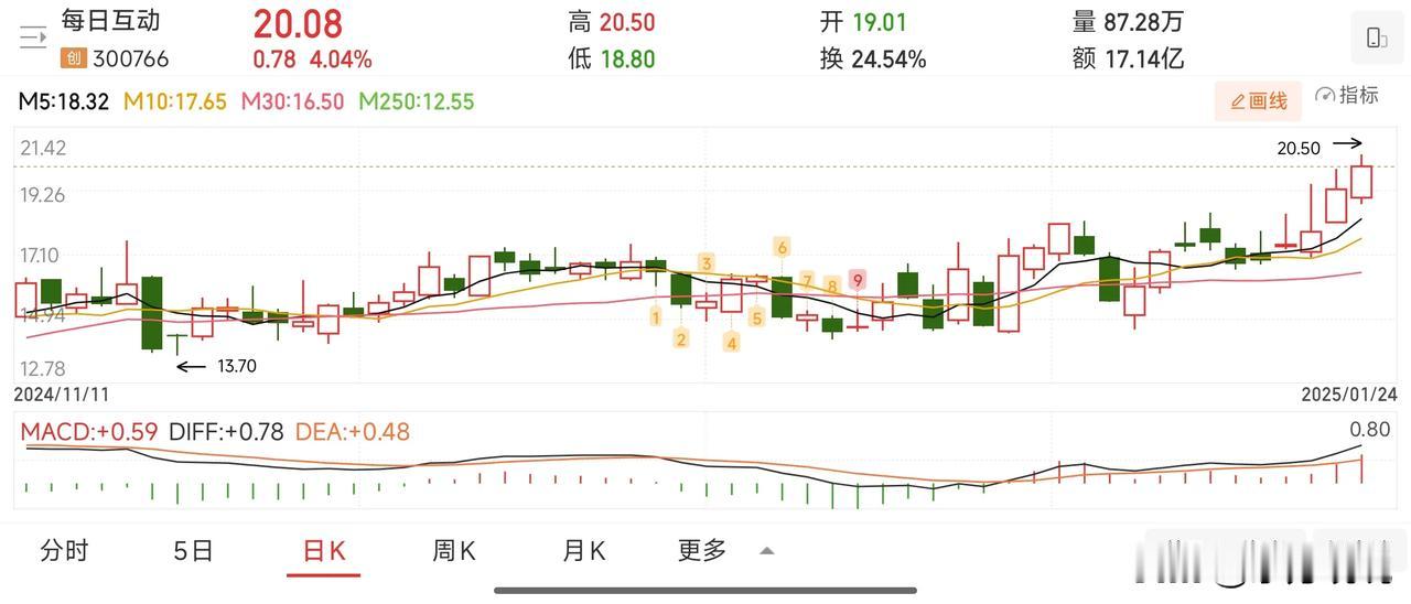 算力热门股，走势也不错，这只应该有机会，交流一下，看看就好。