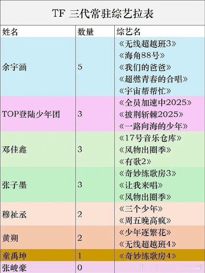 TF三代常驻综艺没想到solo也有贫民和皇子之分 