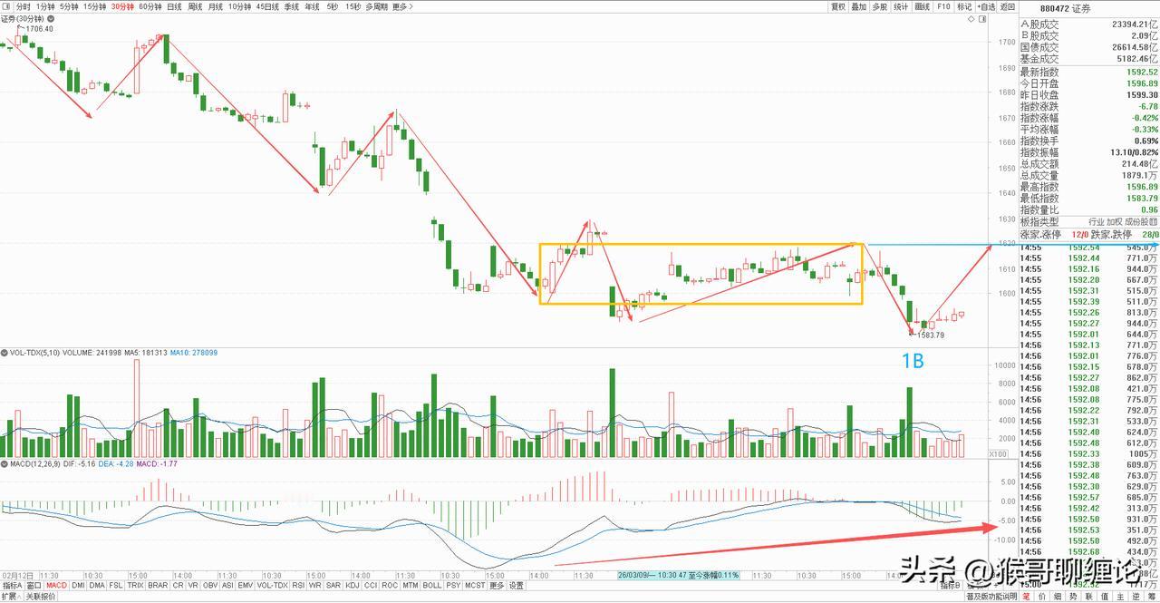 券商板块即将迎来强势反弹。

券商板块今天探底回升，收了一根缩量长下影线阴线，早