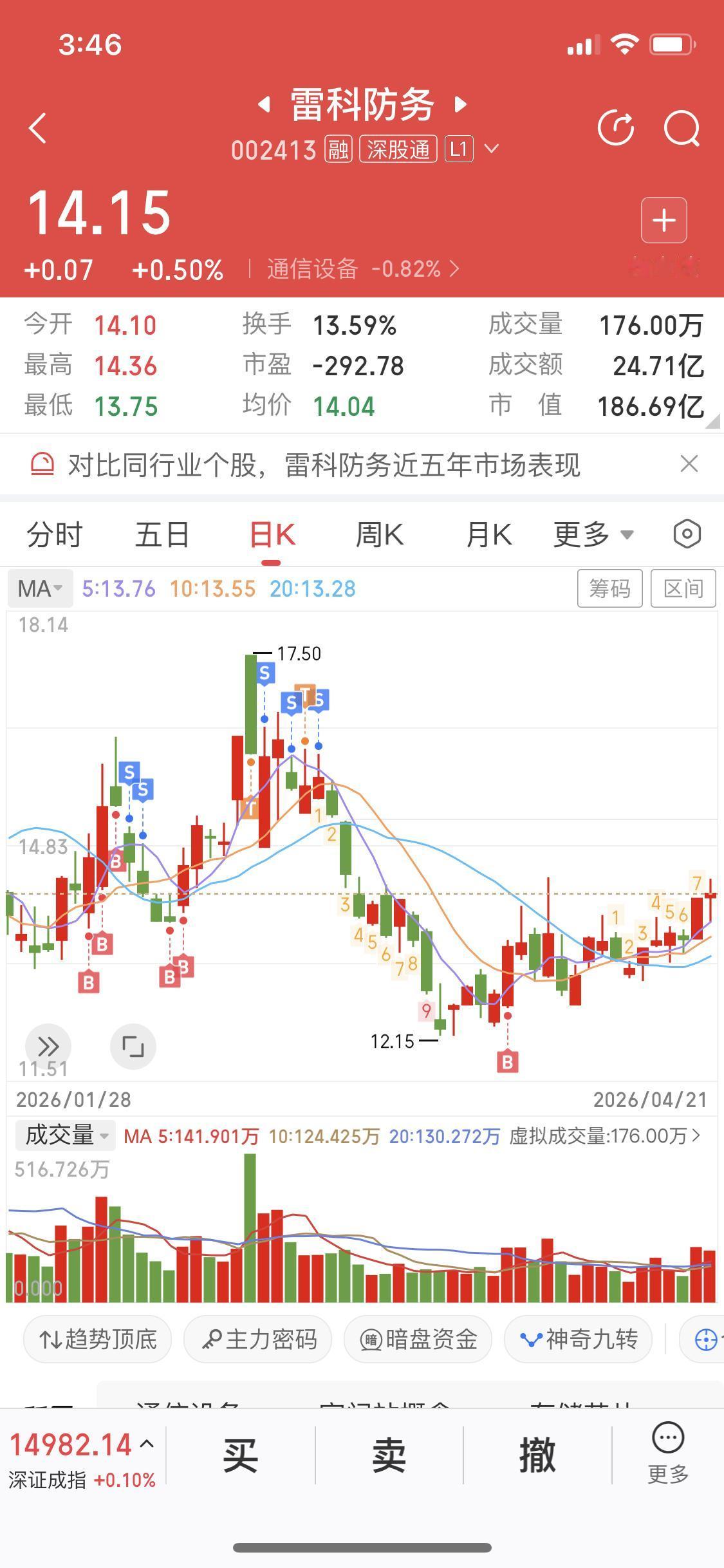 雷科防务我今天是没有操作的
早上雷科冲高我没卖
中间雷科下跌我也没有恐慌
尾盘又