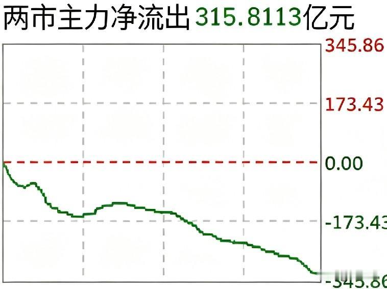 明天大盘怎么走？今天大盘走势不尽人意，破了5日线、20日线、60日线。但幸亏没破