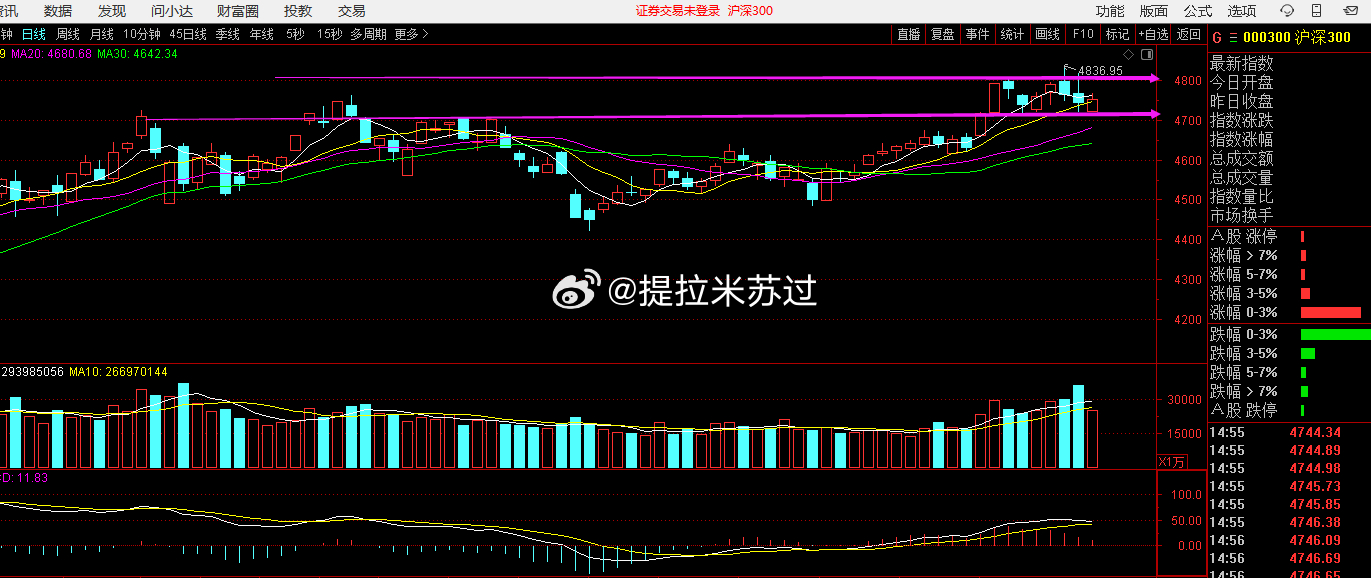 这种大体格etf肯定不能用分钟级别，小时级别去操作。这种适合上班族，跌了买点，涨