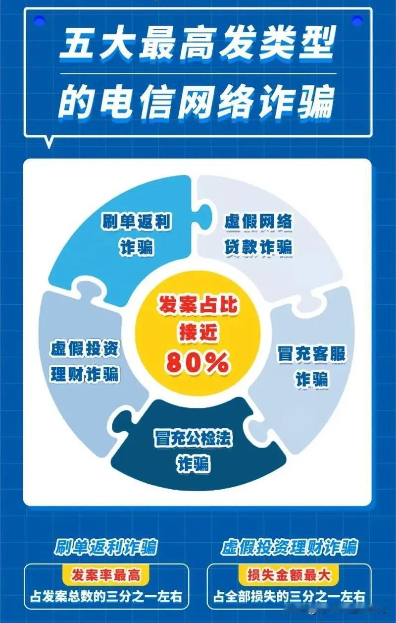 有个朋友专职做反诈工作。他说过一句让我印象特别深的话：他一直想不通，为什么那些容