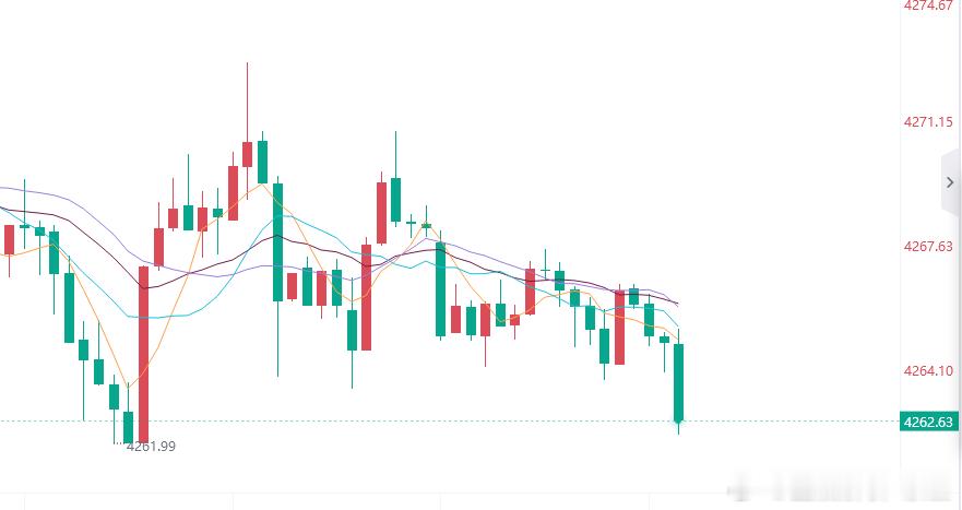 黄金策略现价：4262多，防守4256，目标看百点 