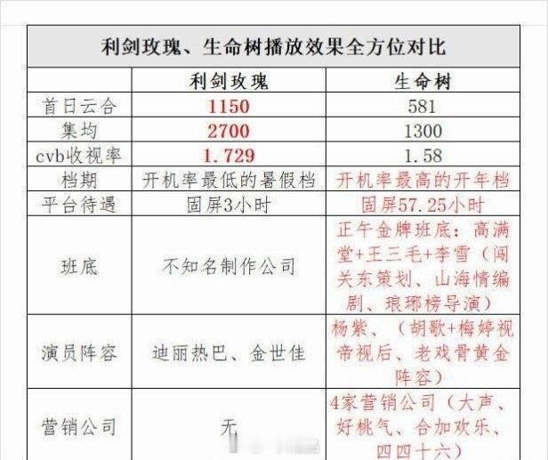 《利剑玫瑰》《生命树》全方位对比 