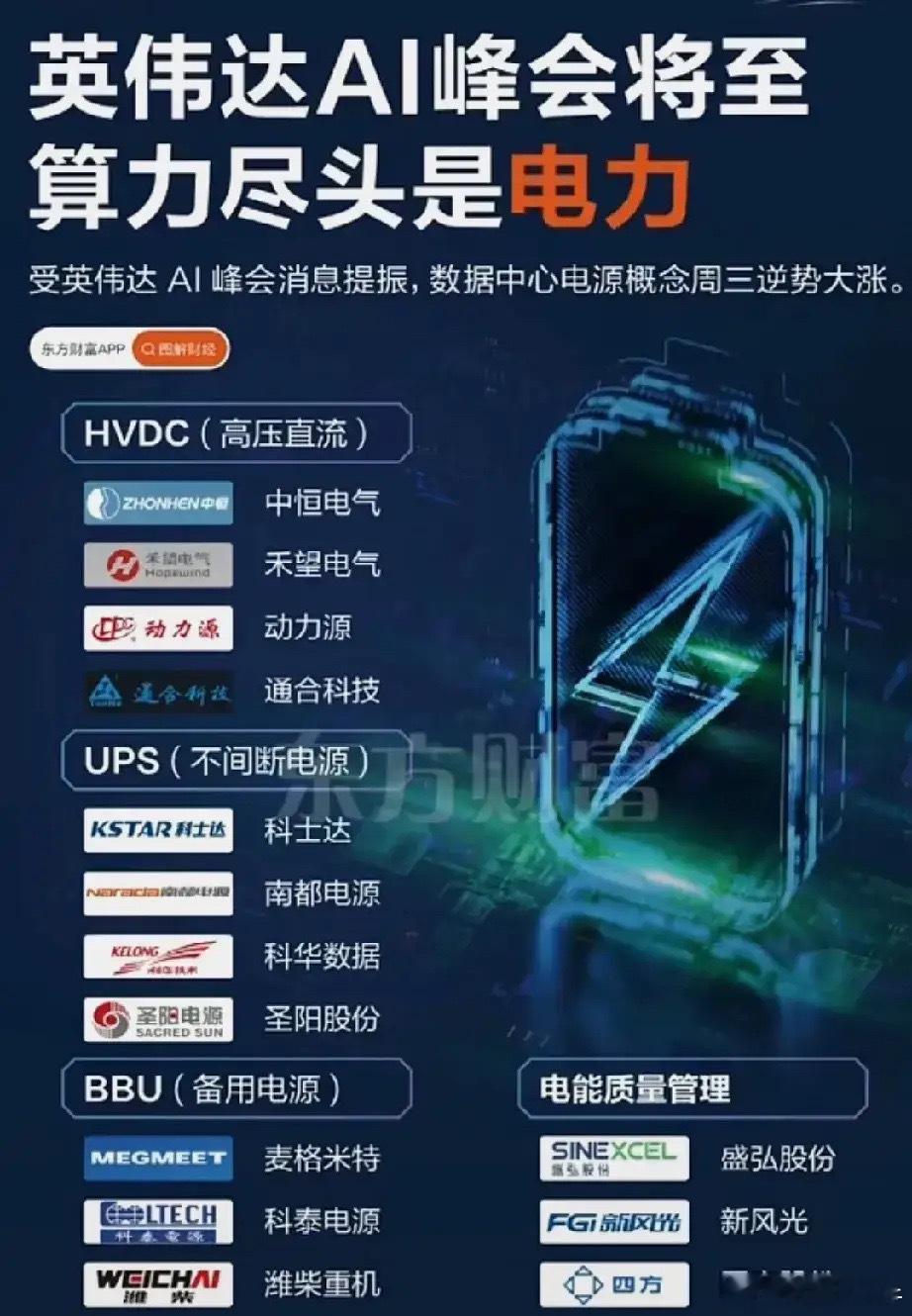 英伟达AI峰会将至，AI人工智能的基础是算力，算力的尽头是电力！英伟达2025年