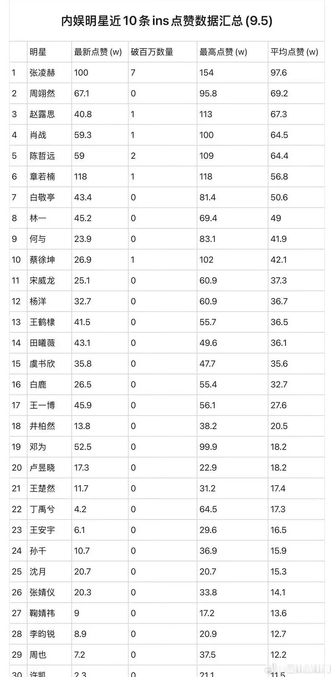 张凌赫外网数据好强啊，看起来很受海外欢迎[吃瓜] ​​​