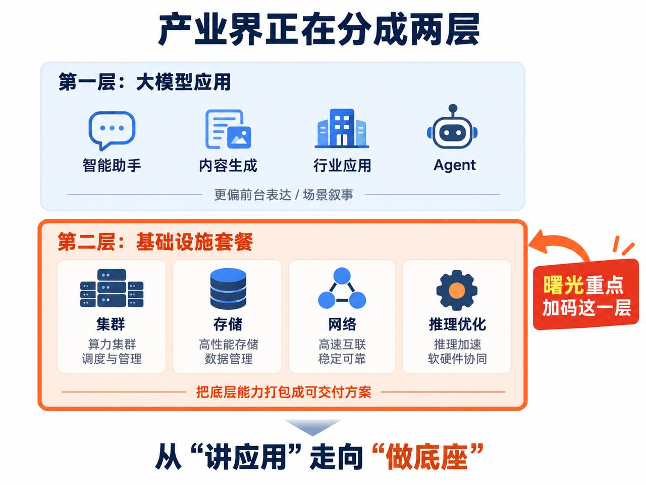 从“卖服务器”到“卖开机即用的算力”，有人在悄悄换估值逻辑
中科曙光正在做一件不
