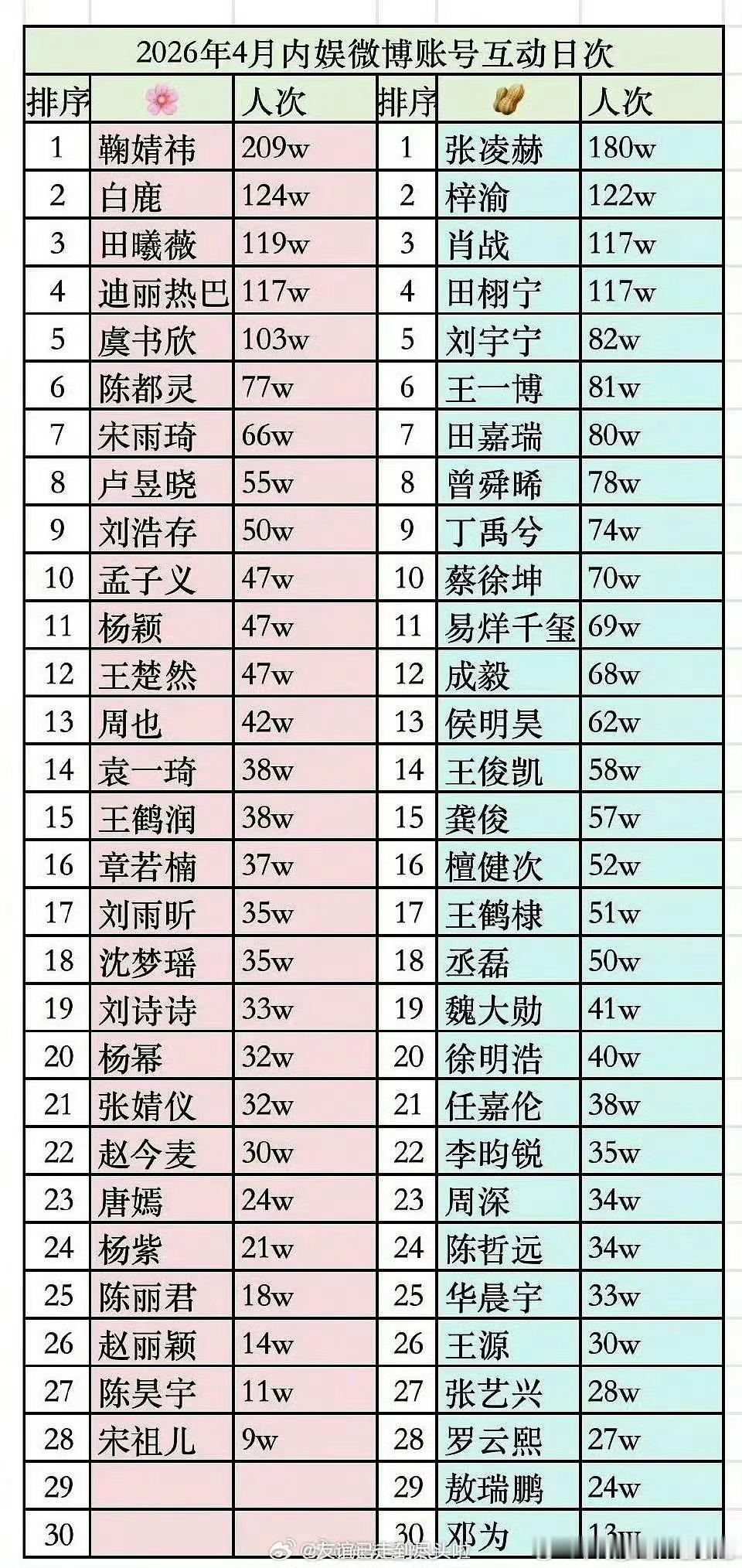 男女明星四月微博互动人次排序🈶女明星Top3：鞠婧祎、白鹿、田曦薇男明星Top