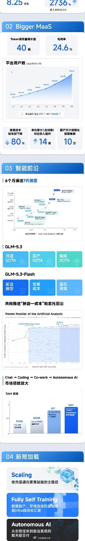 翻看智谱最新财报，能读出一个很有意思的信号：API业务收入暴涨27倍，涨价之后调