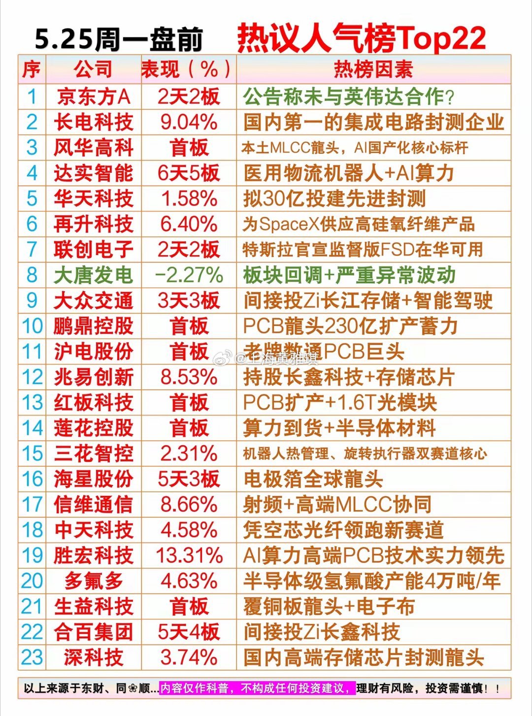5.25周一盘前 热议人气排行榜01、京东方A：公告成未与英伟达合作02、长电科