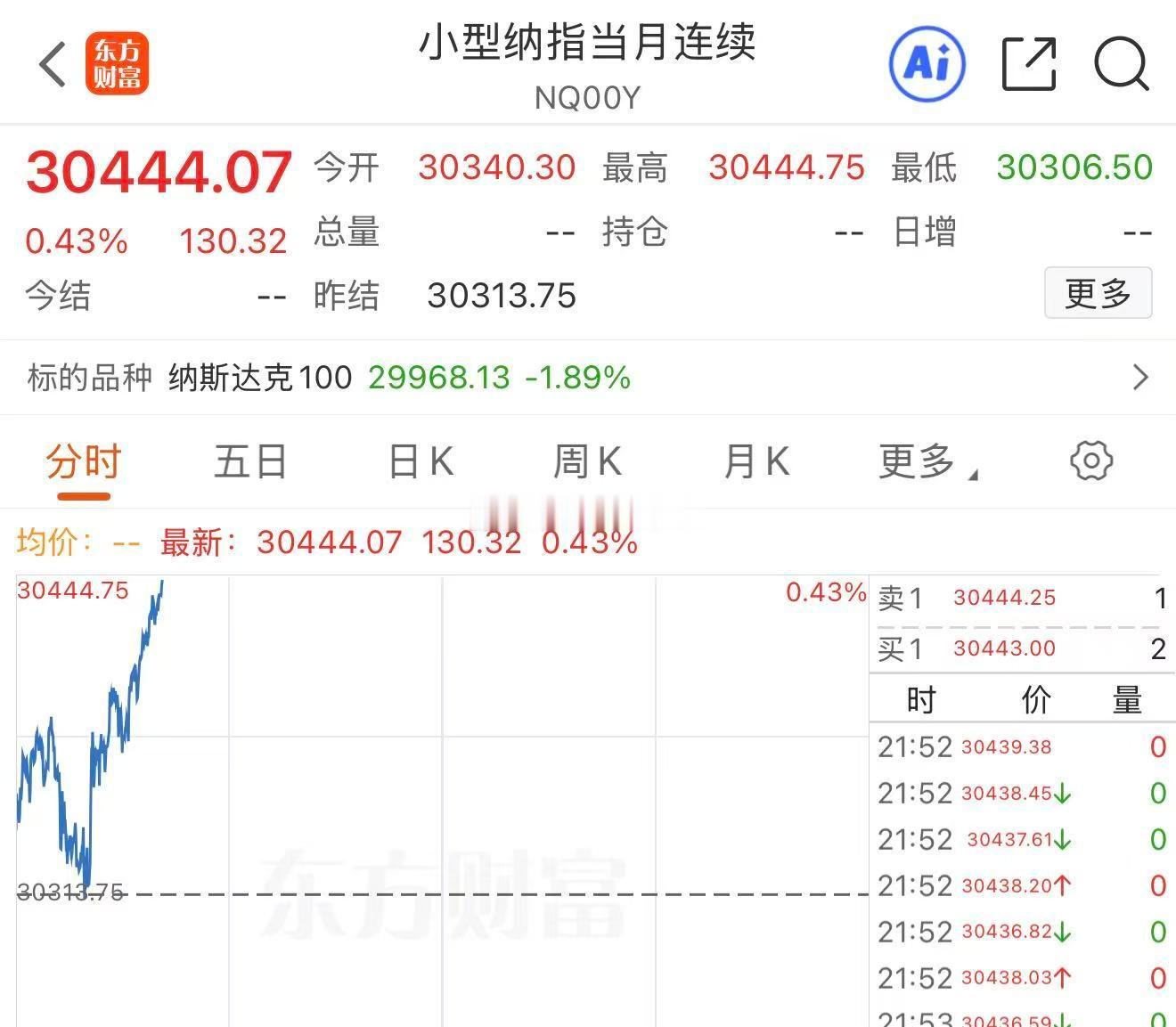 油价下来了，市场昨天恐慌了一下后，看来对今晚沃什首秀抱有期待。不加息是基本底线，