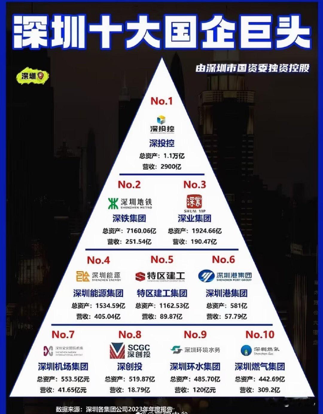 深圳十大国企巨头