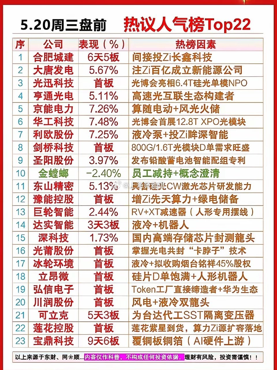 5.20周三盘前个股热榜TOP22出炉！硅光、液冷、机器人概念齐飞，谁是明日涨停