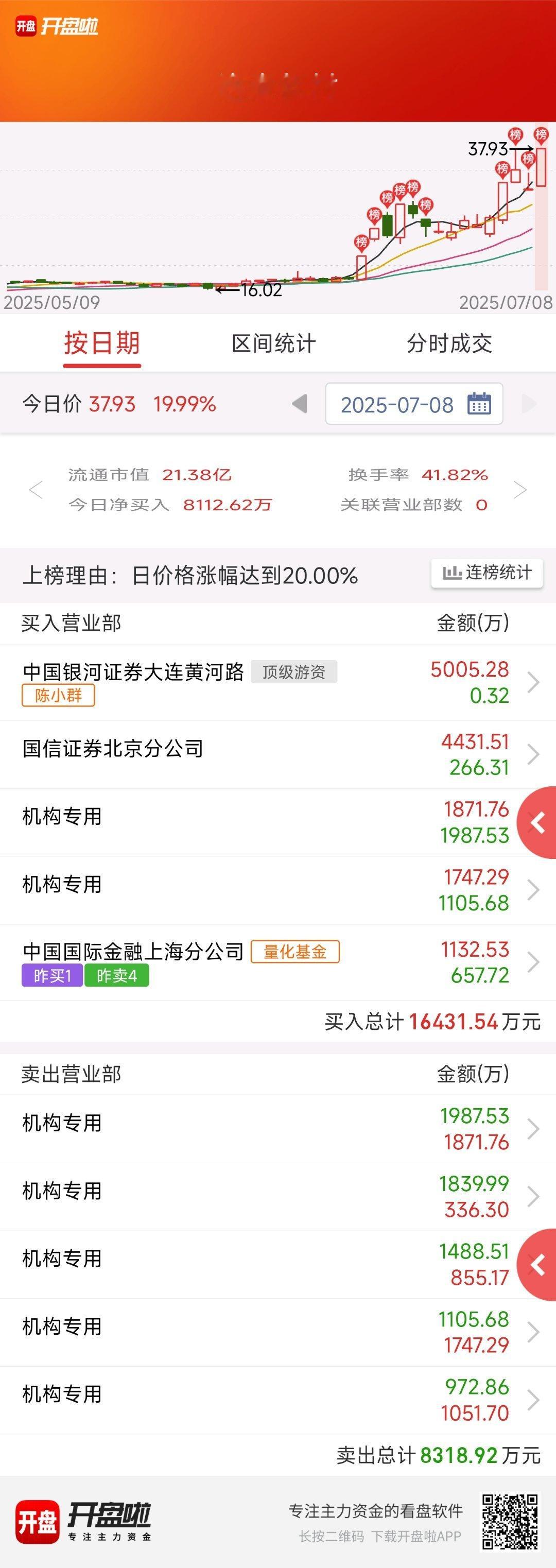 $逸豪新材 sz301176$ 小群来这个弹性套个利，今天大概率是要走人的，量化