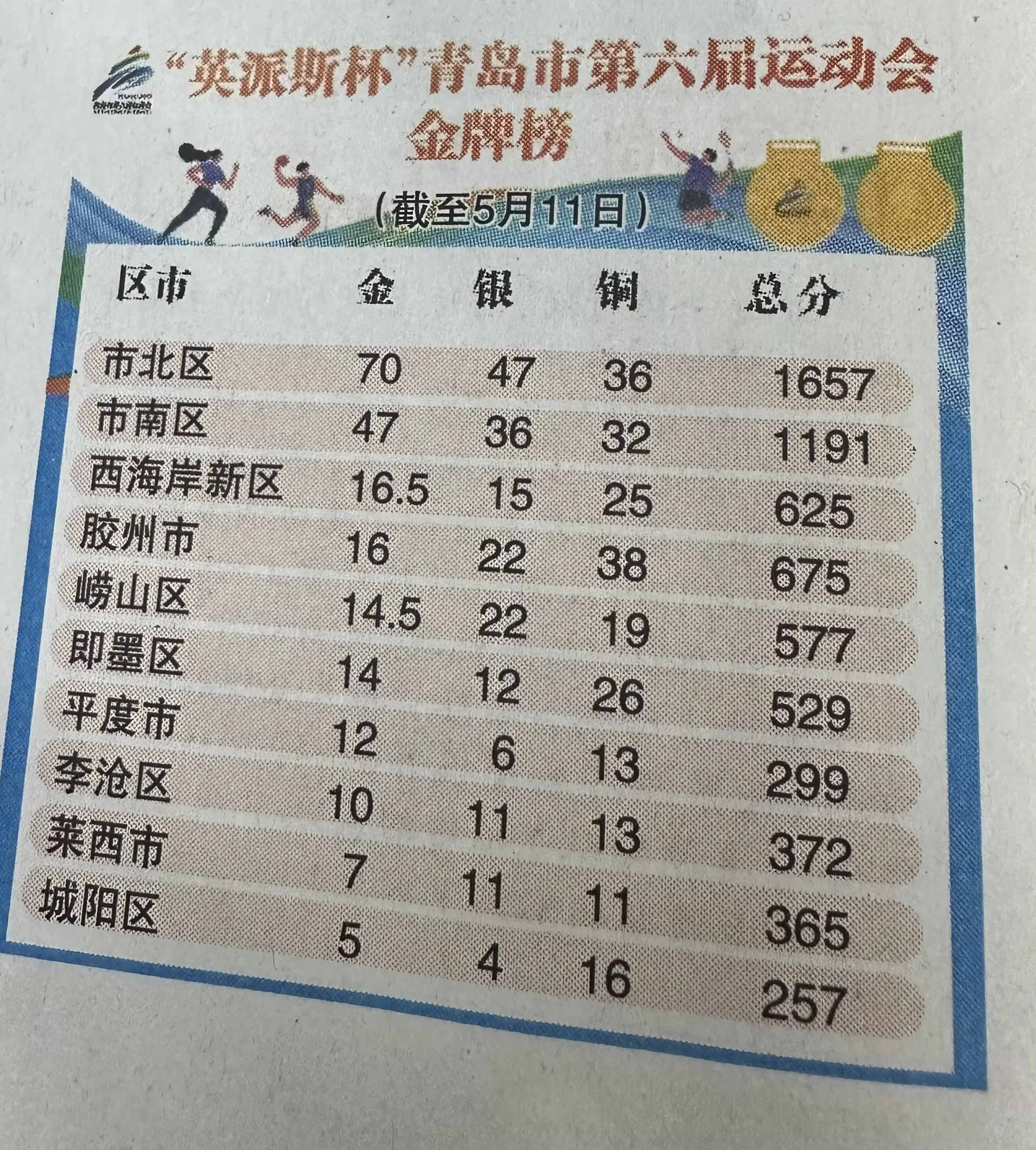 市北区遥遥领先，市南区暂居次席，剩余区市差距不大，城阳区依然叨陪末座！...