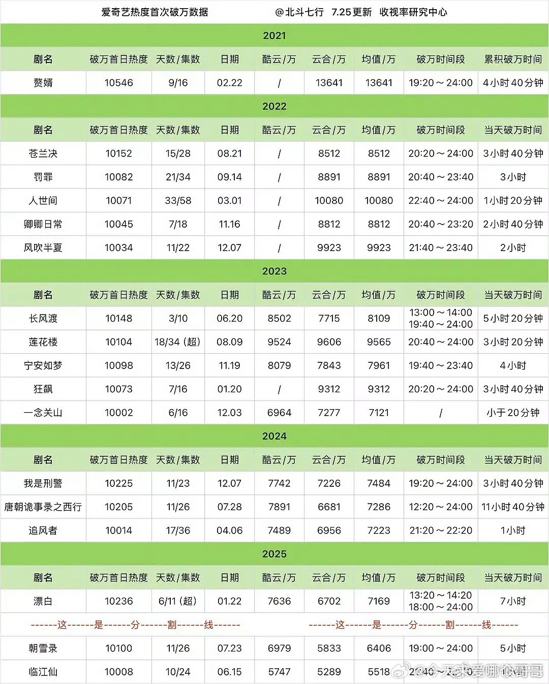 🥝今年四部破万剧首次破万云合播放量生万物7275漂白6702朝雪录5833临江