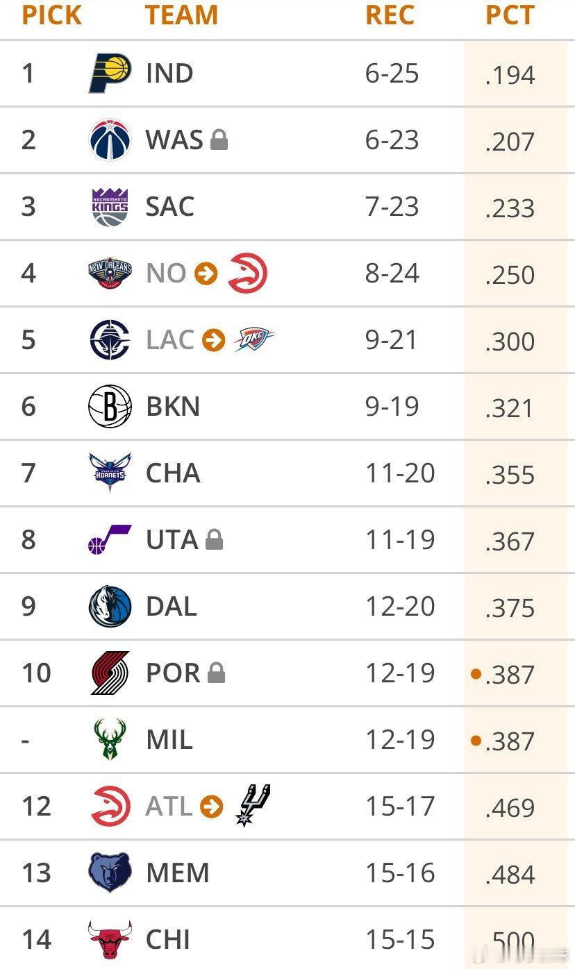 根据最新战绩的2026年选秀预测 
