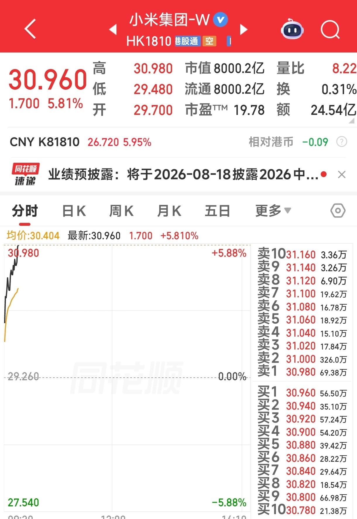 小米一大早暴涨6%，你在干啥？你想毁了恒生科技吗