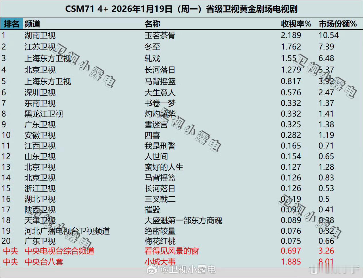 赵丽颖新剧《小城大事》csm71收视率🈶从6.2跌到1.8什么情况？高开低走要
