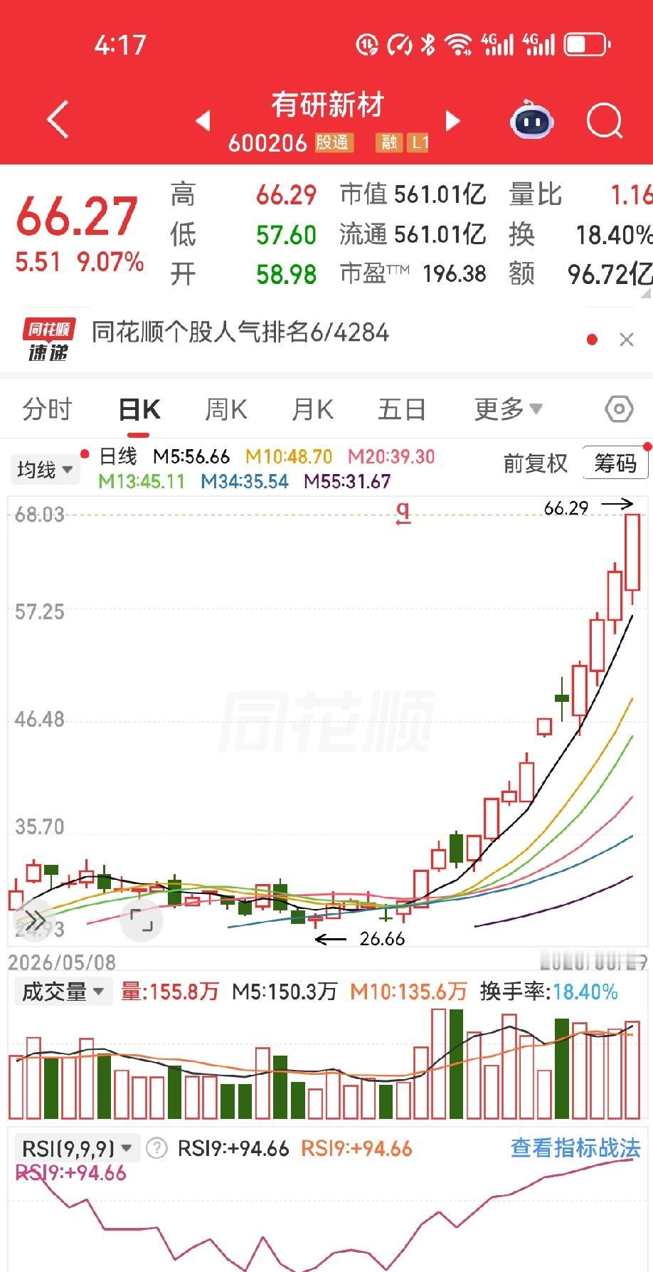 20割肉卖出，不到一个月就飞到66，你说气人不气人。
 
炒股这么久，最窒息的行