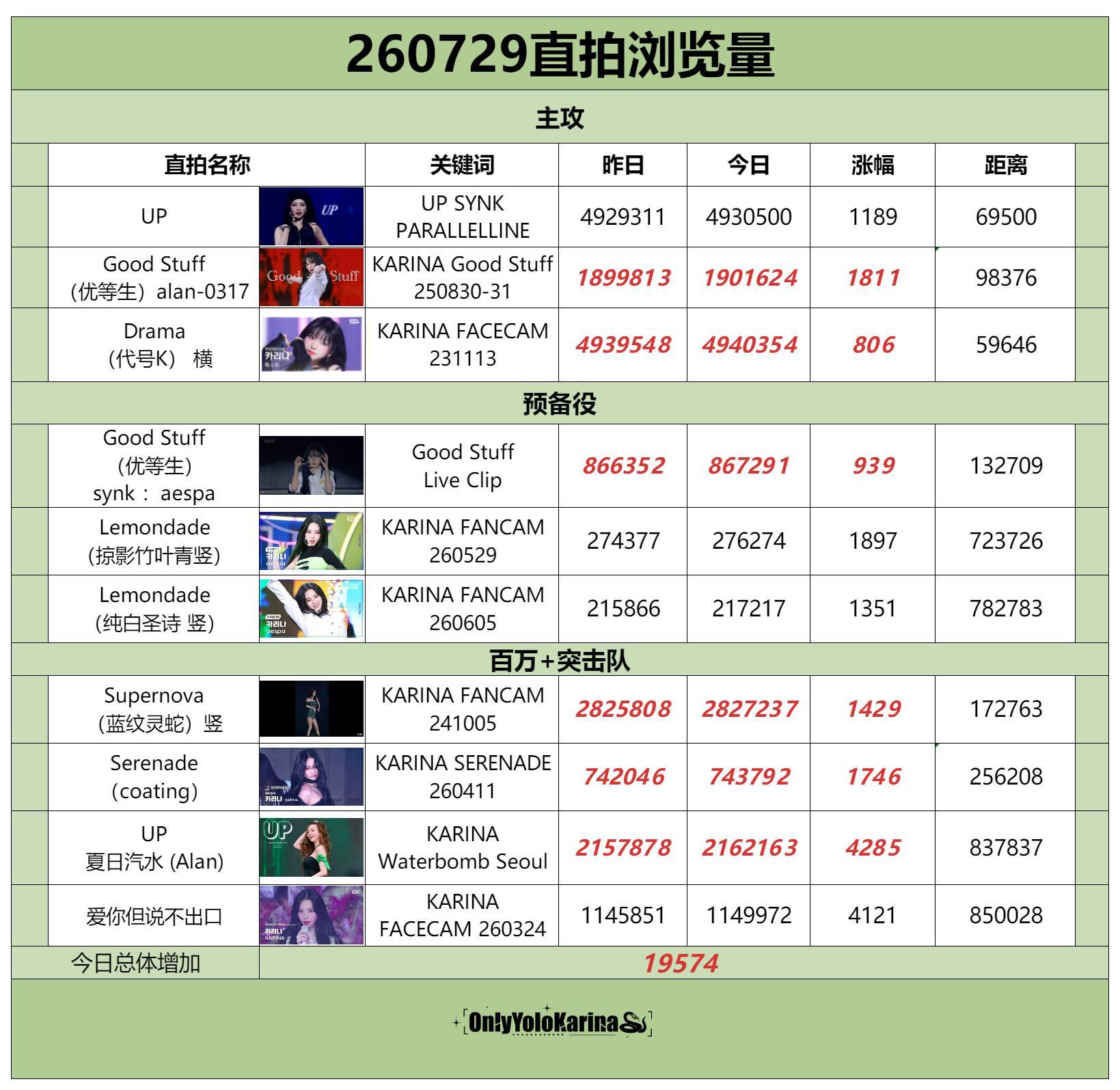 柳智敏直拍📺柳智敏 五永一 【260729】整理/苦艾酒👗组织知珉buff加