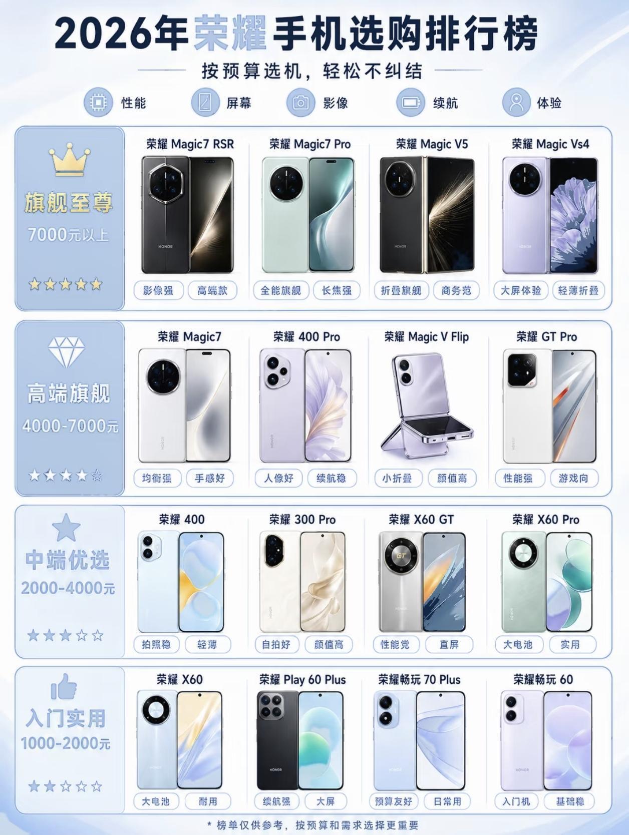 还不懂荣耀手机怎么选吗？

一张图带你看懂，选至尊旗舰，荣耀Magic7RSR、