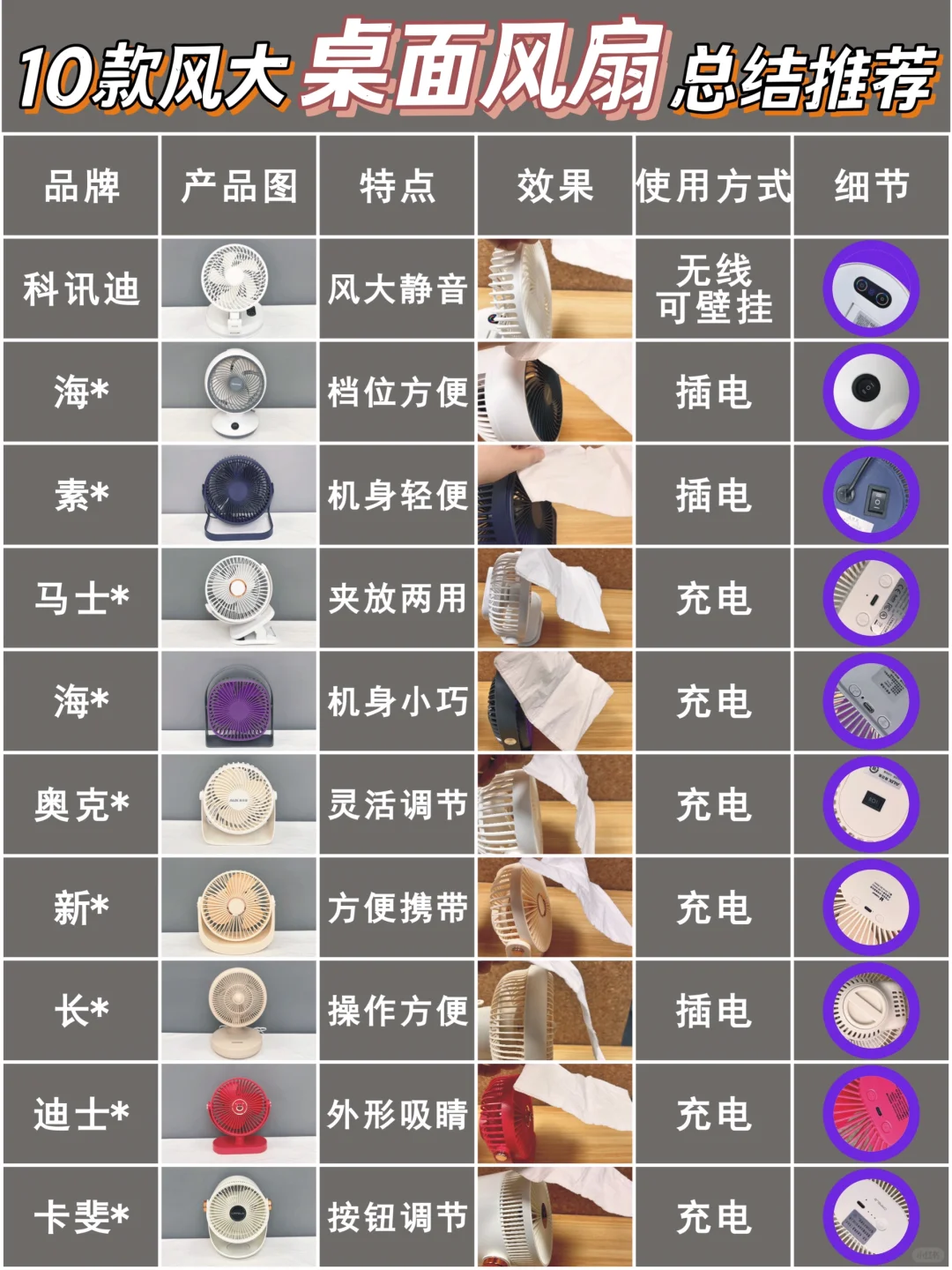 抠搜打工人！选热门平价桌面风扇没输过