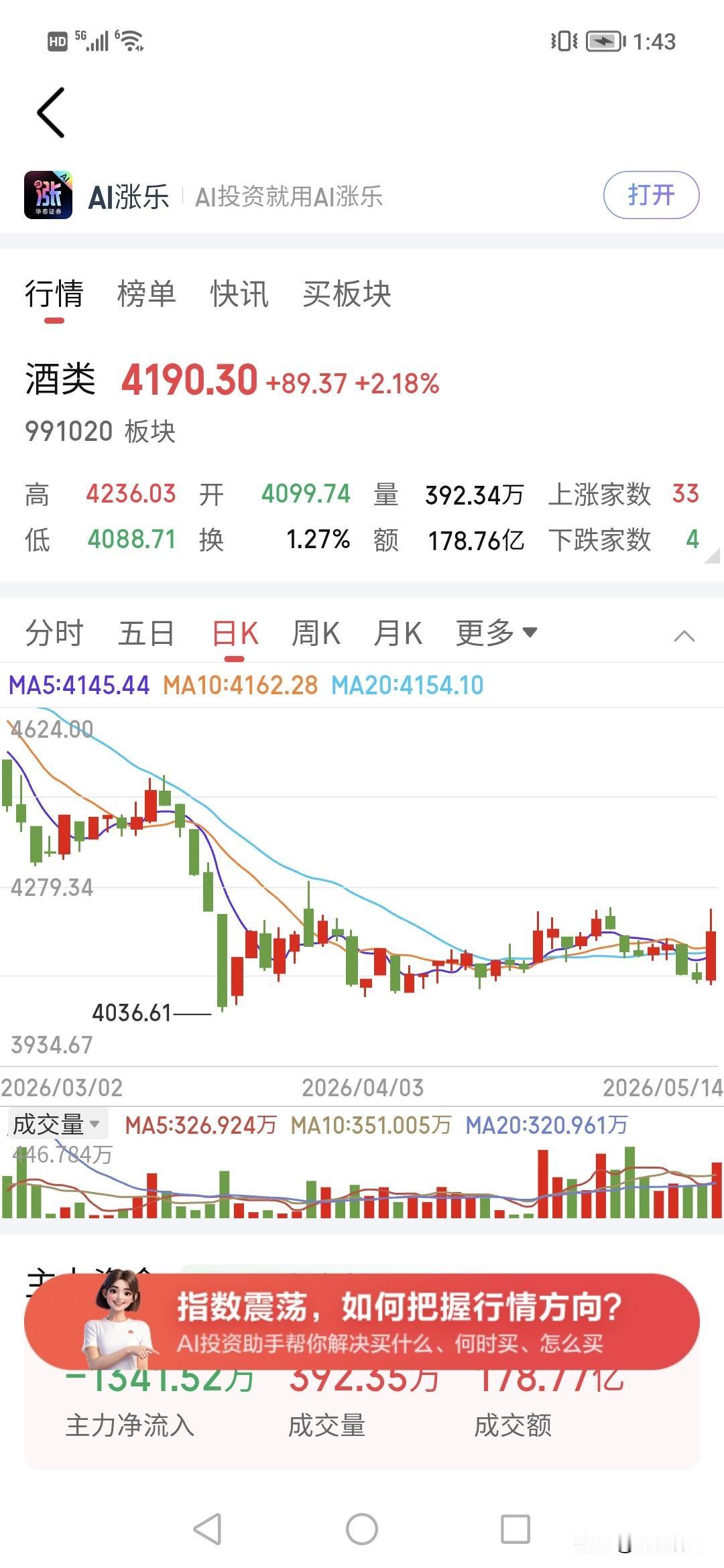没东西拉升了，主力疯狂拉升白酒？！是什么意思？？