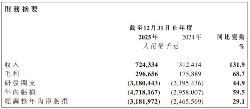 🏆 智谱营收暴涨132%却亏掉31亿！AI巨头：烧钱抢市场，赚钱还是难题？⚡️