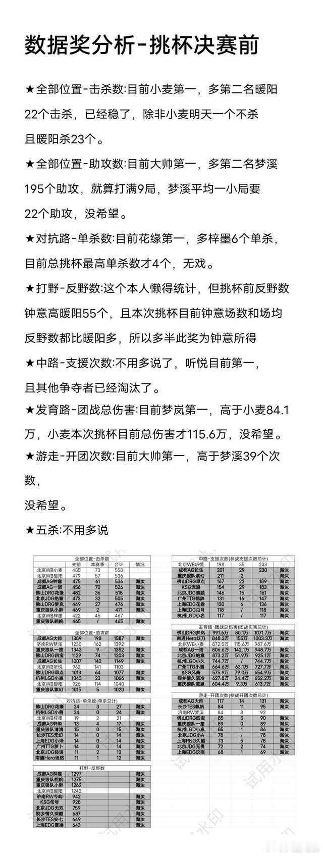 瓜友整理的目前数据奖:①击杀数:小麦②助攻数:大帅③对抗路-单杀数:花缘④打野-