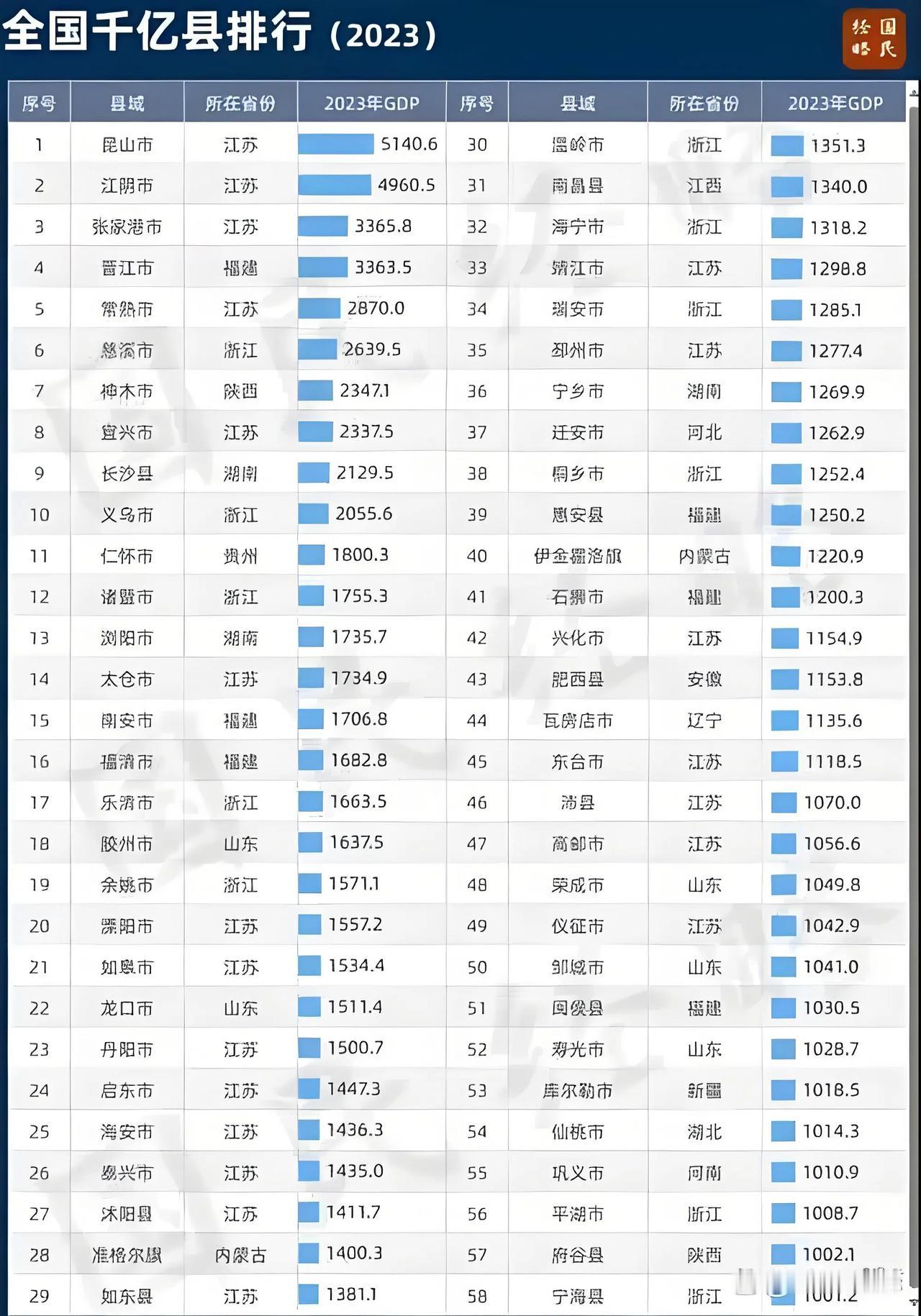 尽管咱广东经济实力雄霸我国36年之久！

在2023全国千亿县域里，却拿不出来一