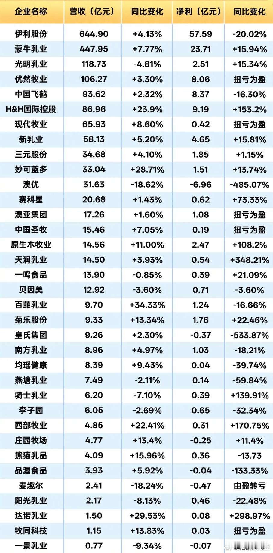 【35家上市/挂牌乳企上半年业绩排行榜来了】刚刚过去的上半年，乳制品市场继续复苏