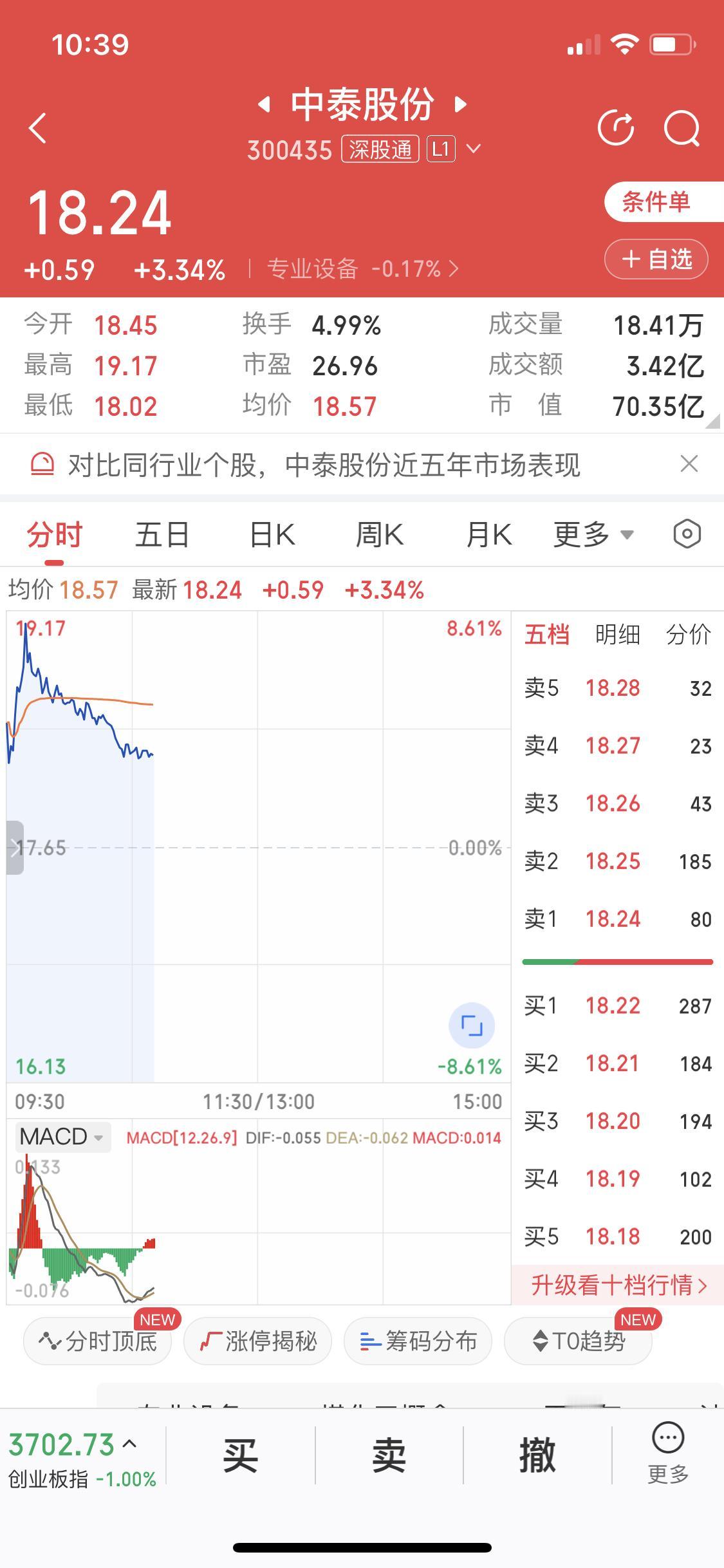 这是我昨天买入的中泰股份，根据我自创的薅羊毛战法，今天中泰股份高开，然后冲高回落