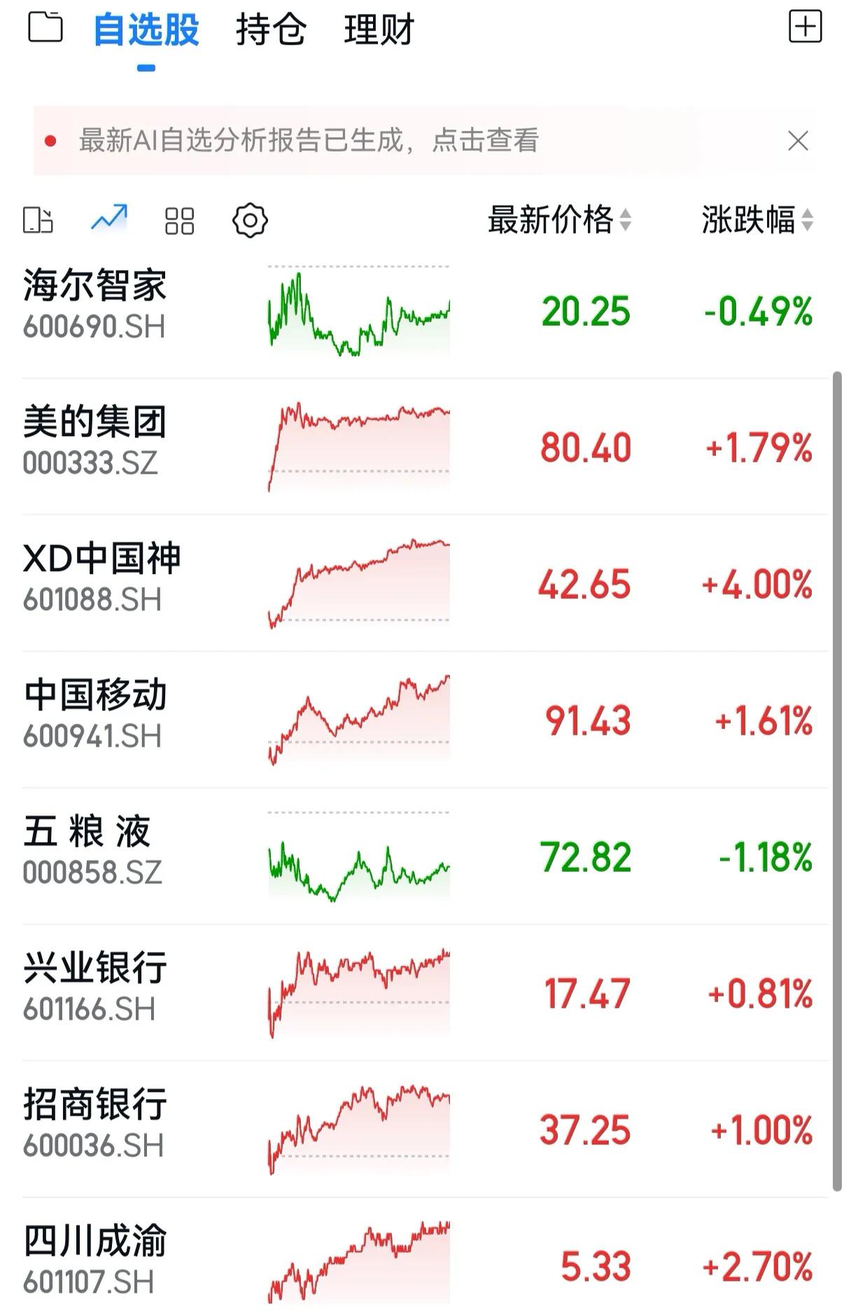 今天我的自选股大多数都是上涨的，我的持仓也大多数是上涨的。

怎么大盘跌了这么多