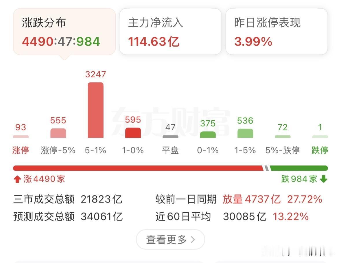 放量反弹，科技冲高回落，行业再度切换，释放了什么信号？接下来如何应对？
上午指数