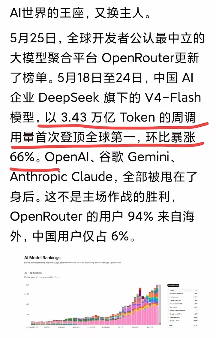 重磅突破！DeepSeek强势登顶全球大模型调用榜单数据显示，旗下DeepSee
