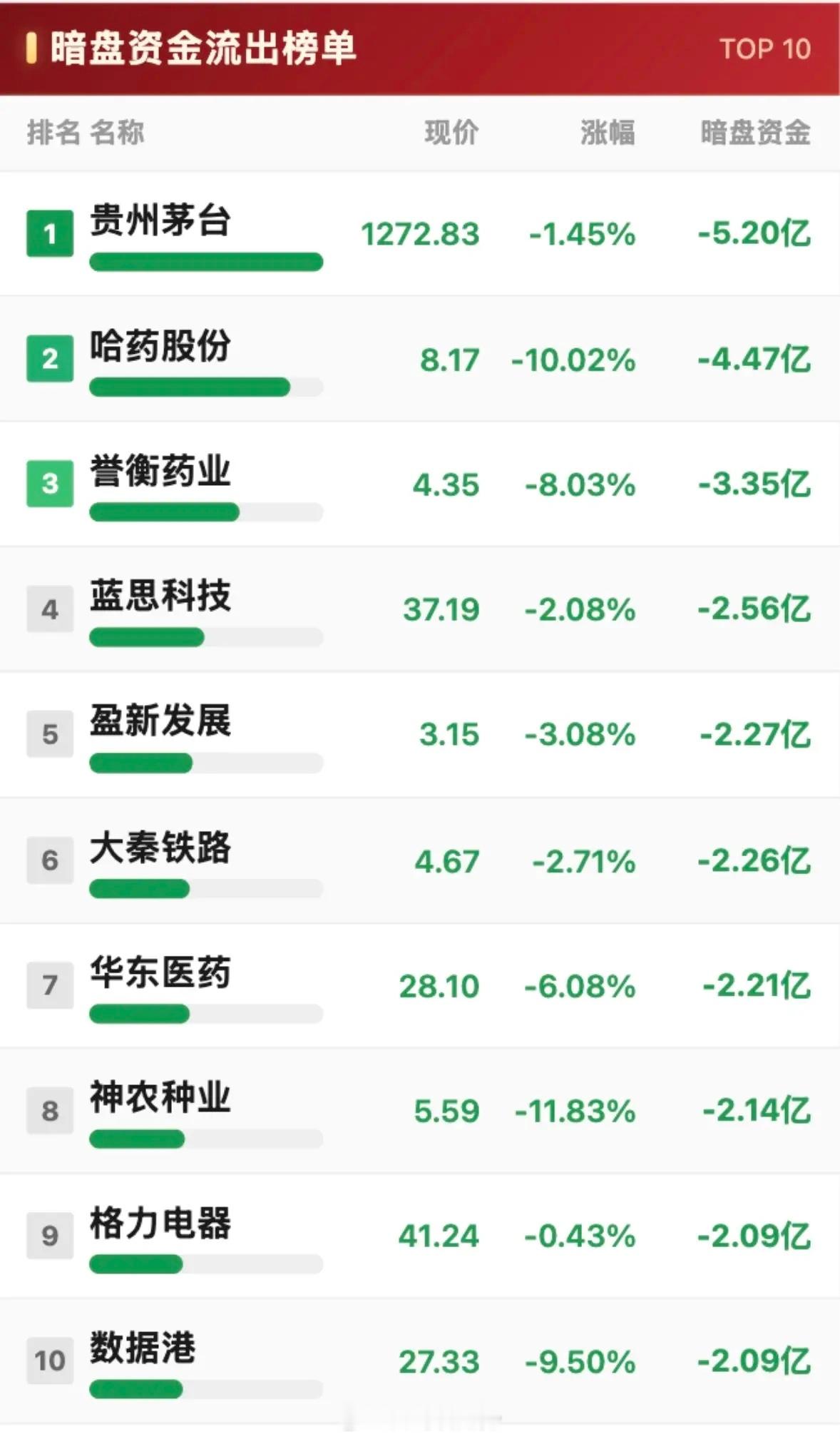 8月21日股市大跌，十大股票暗盘净流入与净流出。8月21日这股市行情，真是让人又