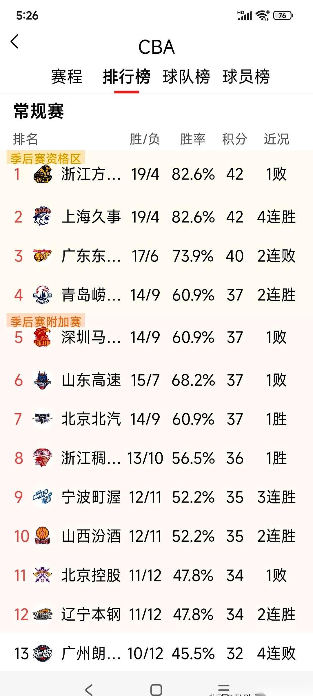 CBA这个积分榜，我来回刷了三遍。
山东高速，明晃晃地排在第六。
可排在它前面的