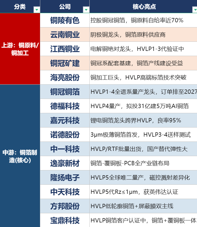 AI铜箔，产业逻辑及相关公司亮点分析HVLP4铜箔已成GB200级标配，Rubi
