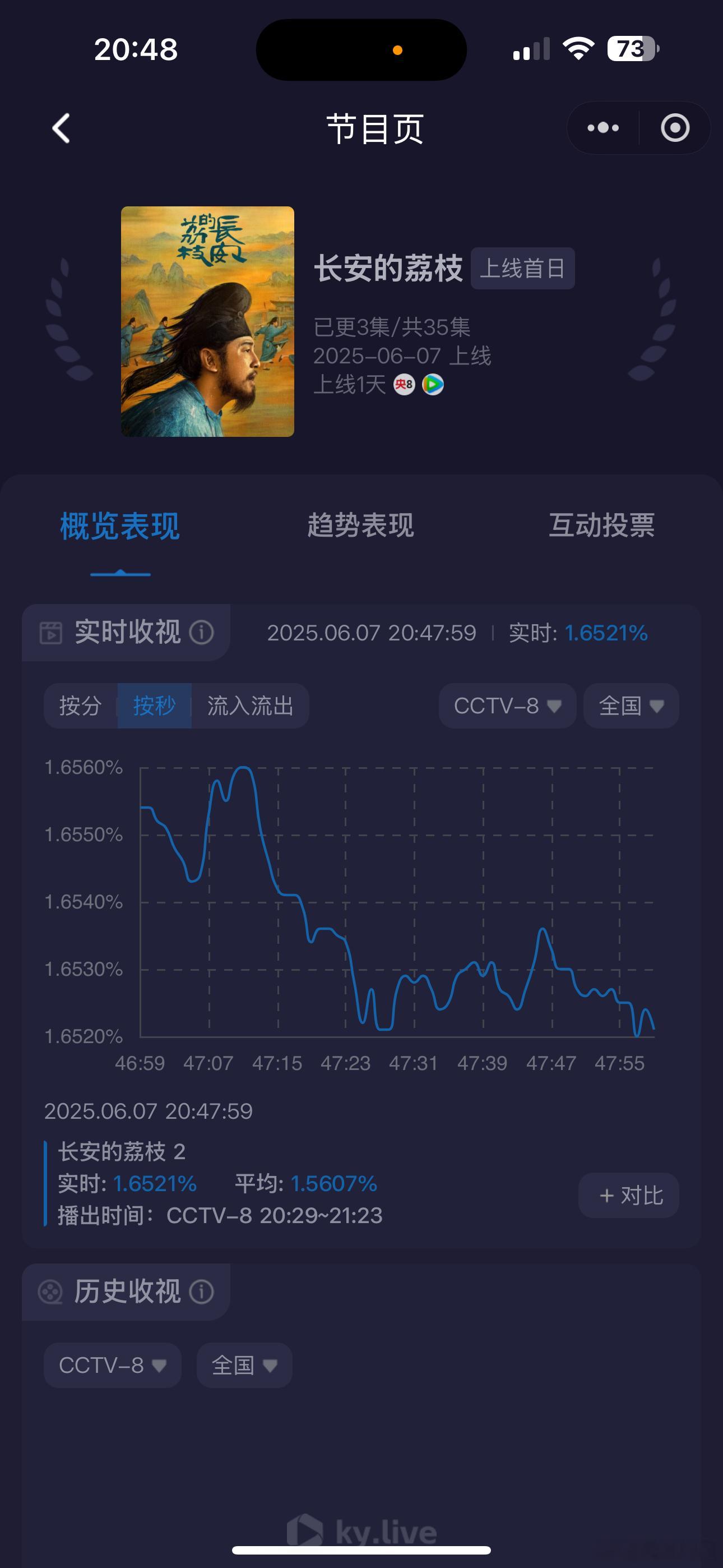 雷佳音《长安的荔枝》收视率很不妙啊，第二集横盘向下，这种趋势证明观众看第一集就对
