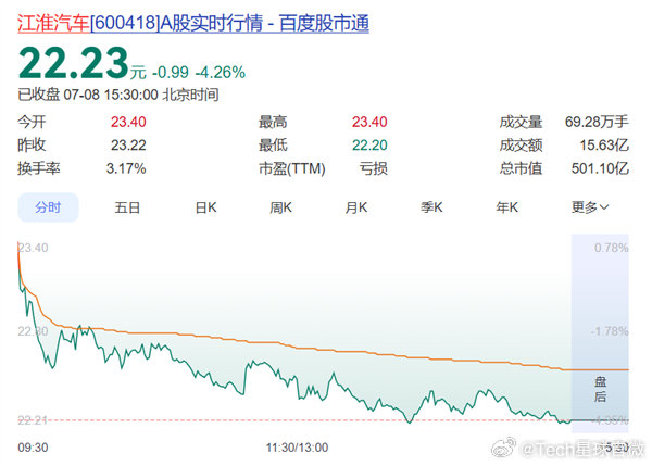 【果链一哥立讯精密上市首日股价破发， 盘中一度跌幅超7%】果链一哥立讯精密上市首