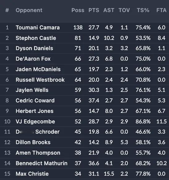 亚历山大本赛季面对的防守他最多的前15人，其中卡斯尔、考沃德、施罗德和狄龙限制其