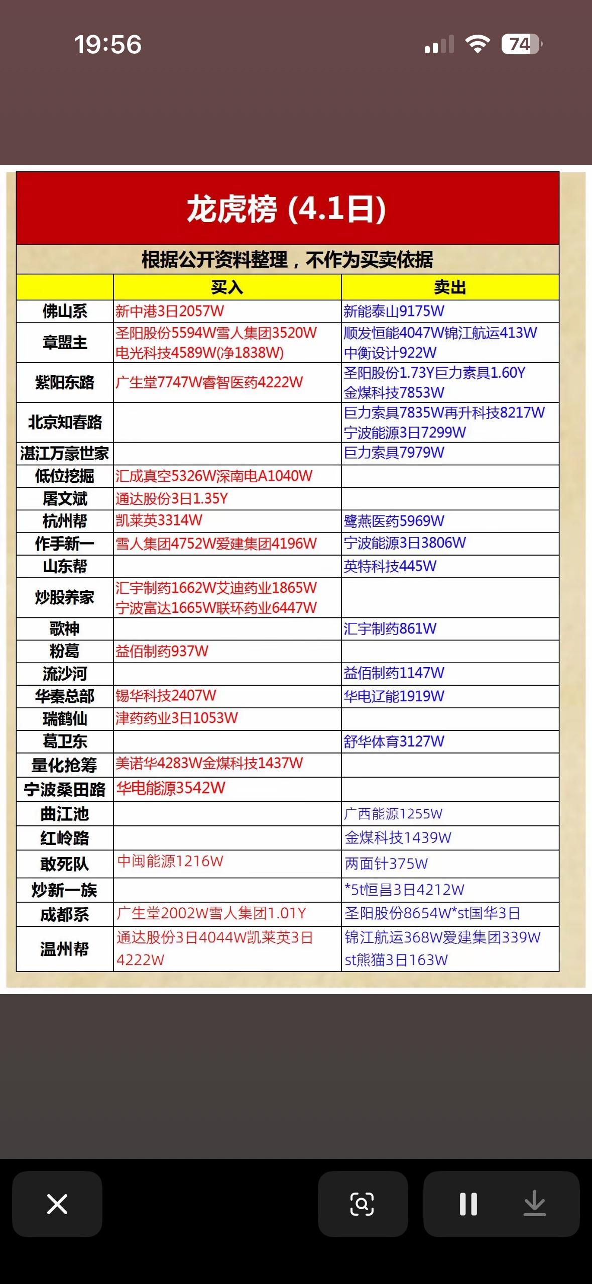 4月1日龙虎榜揭晓！4.1日最热股票大揭秘！

4月1日龙虎榜揭晓，来看看当日最